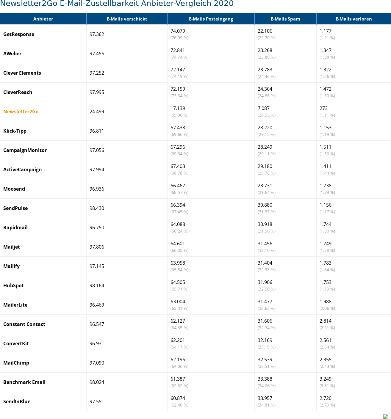 Newsletter2Go E-Mail-Zustellbarkeit Anbieter-Vergleich 2020