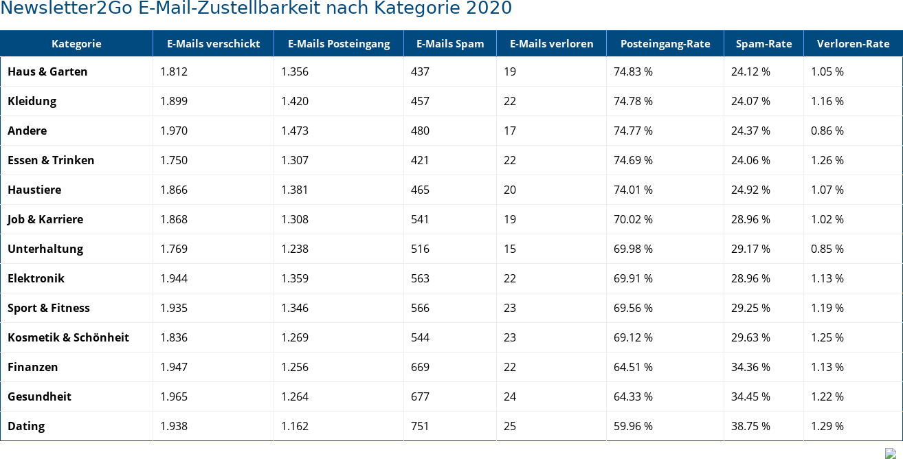 Newsletter2Go E-Mail-Zustellbarkeit nach Kategorie 2020