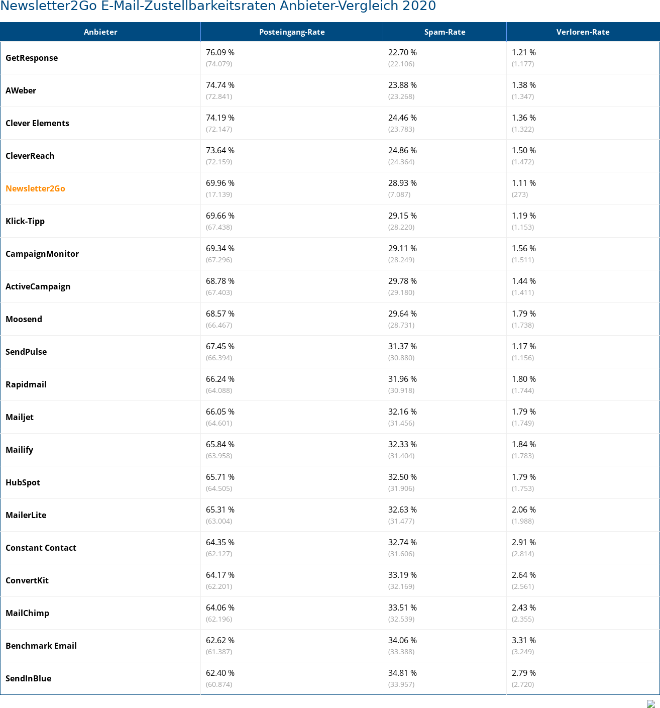 Newsletter2Go E-Mail-Zustellbarkeitsraten Anbieter-Vergleich 2020