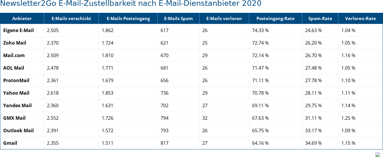 Newsletter2Go E-Mail-Zustellbarkeit nach E-Mail-Dienstanbieter 2020