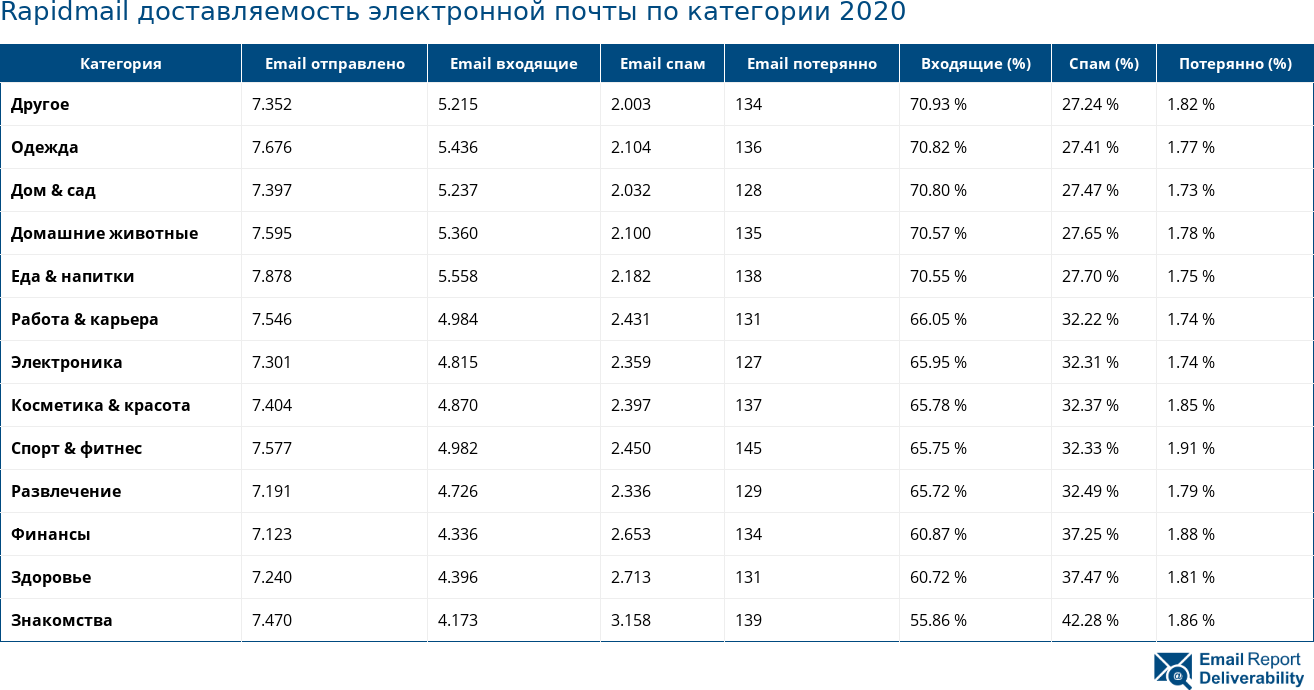 Rapidmail доставляемость электронной почты по категории 2020