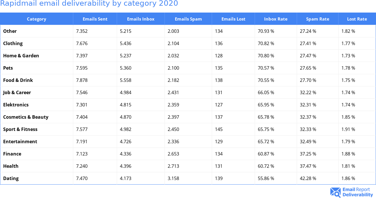 Rapidmail email deliverability by category 2020