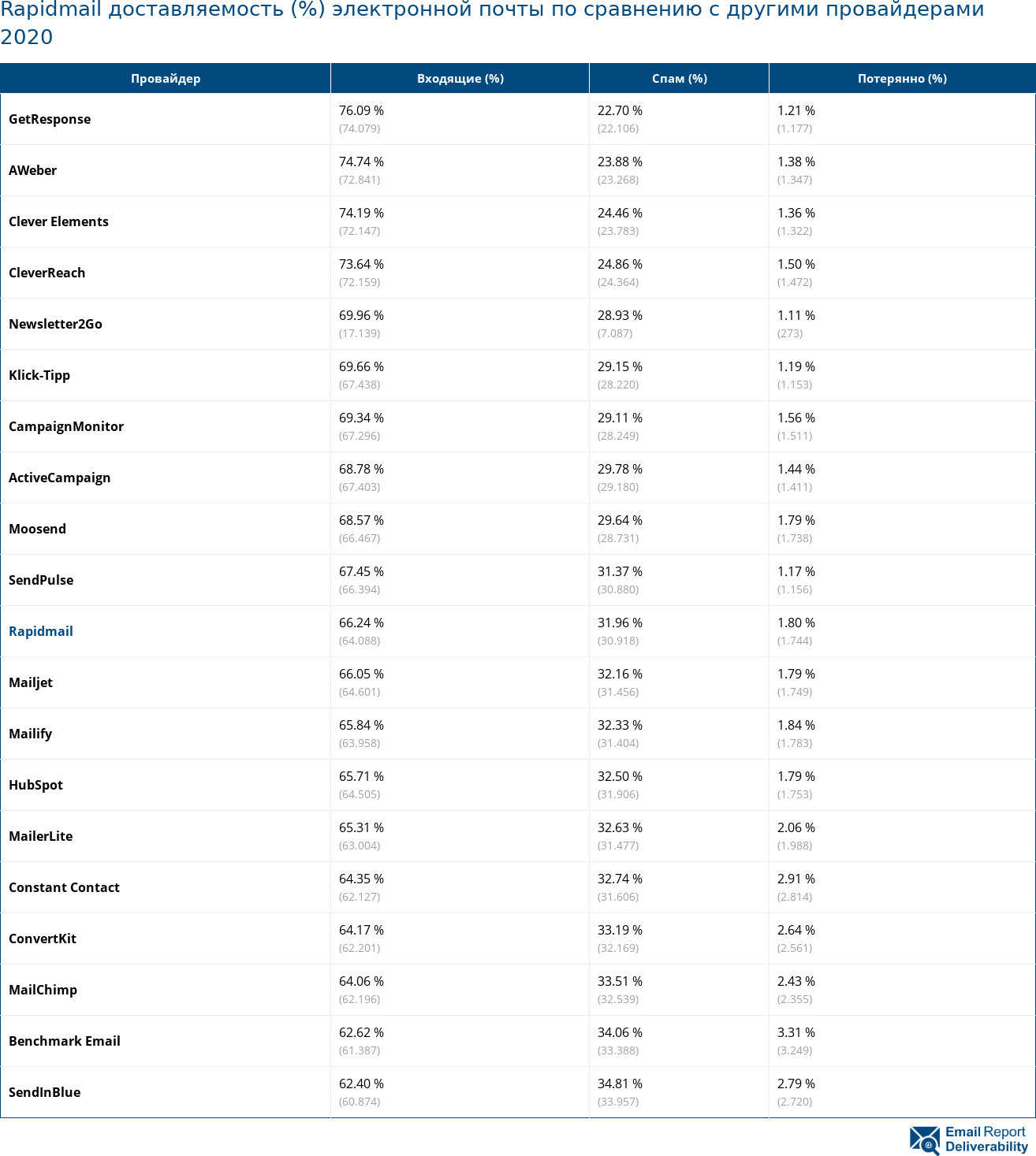 Rapidmail доставляемость (%) электронной почты по сравнению с другими провайдерами 2020