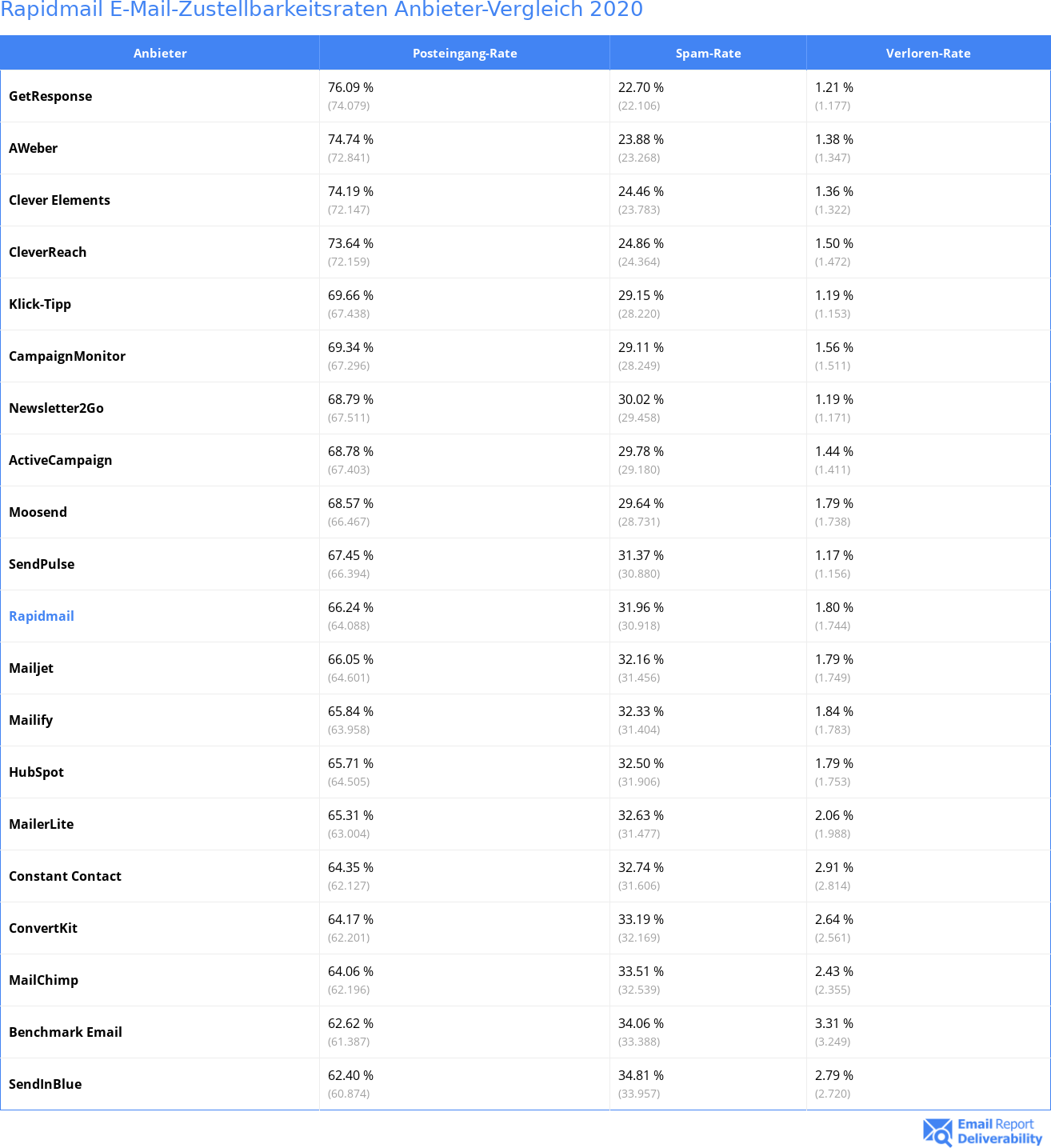 Rapidmail E-Mail-Zustellbarkeitsraten Anbieter-Vergleich 2020