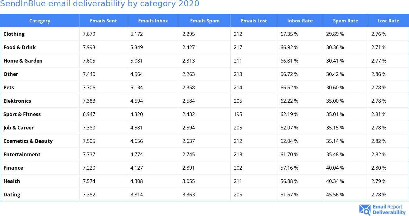 SendInBlue email deliverability by category 2020