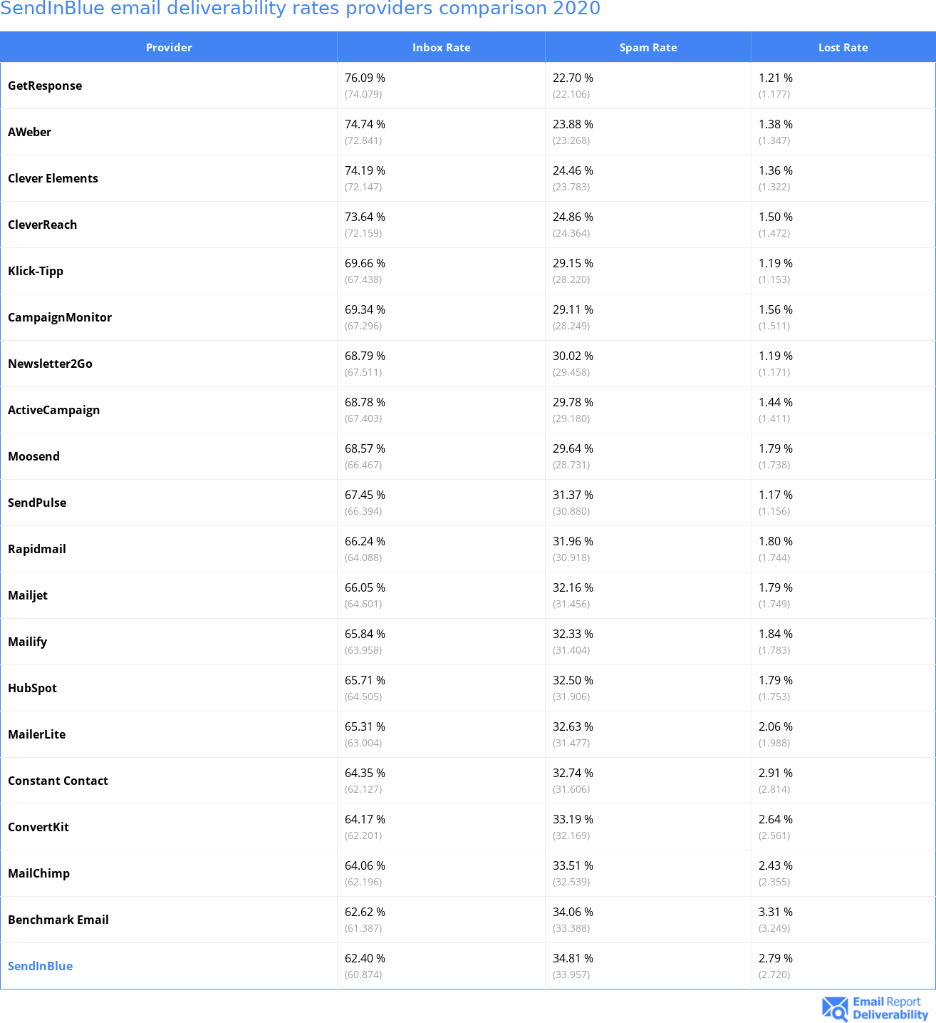 SendInBlue email deliverability rates providers comparison 2020