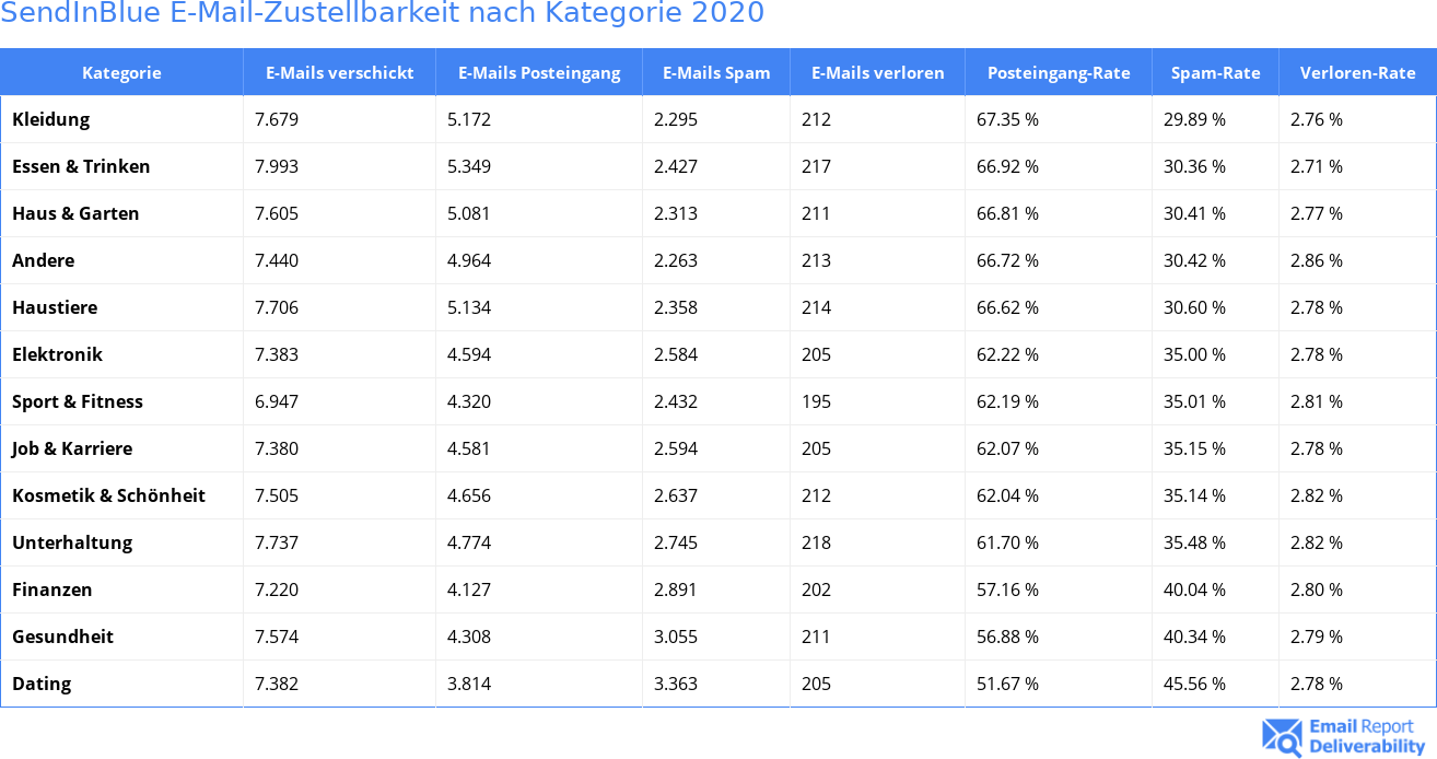 SendInBlue E-Mail-Zustellbarkeit nach Kategorie 2020