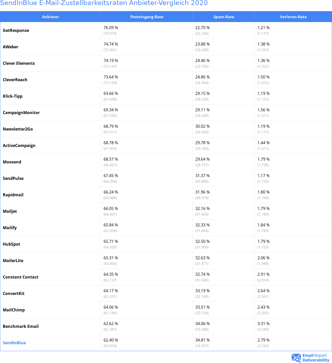SendInBlue E-Mail-Zustellbarkeitsraten Anbieter-Vergleich 2020