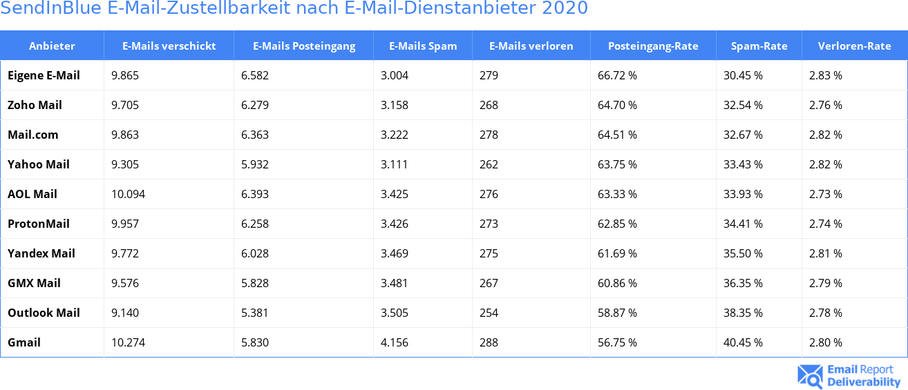 SendInBlue E-Mail-Zustellbarkeit nach E-Mail-Dienstanbieter 2020