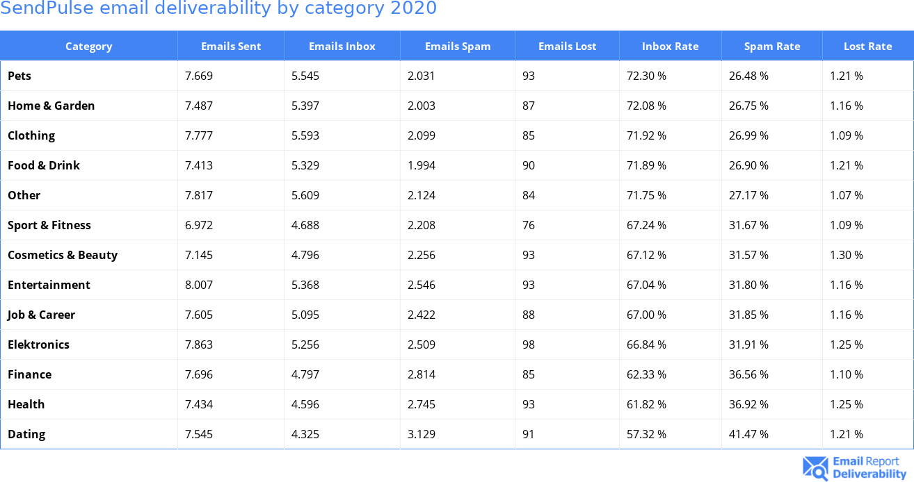 SendPulse email deliverability by category 2020