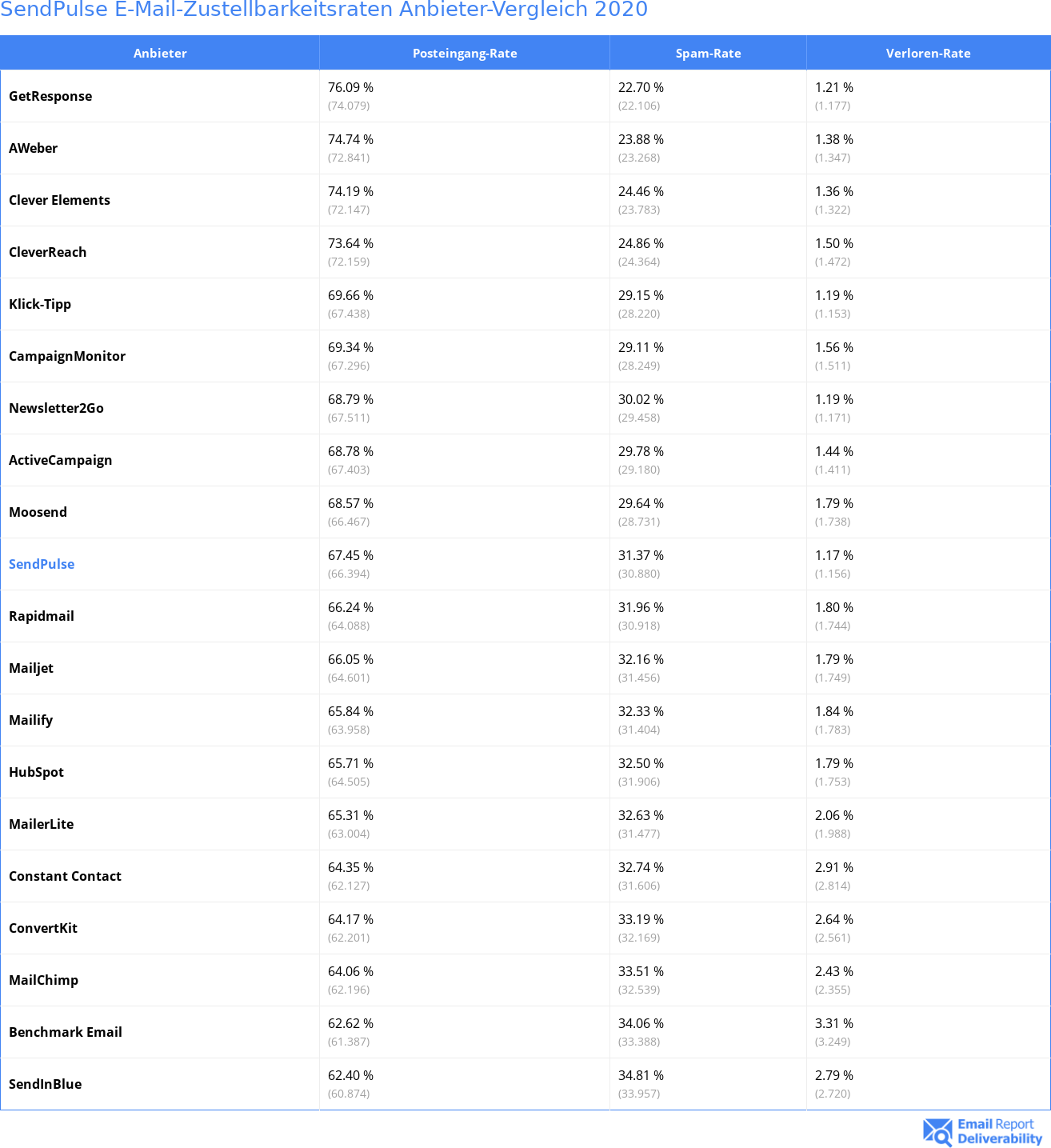SendPulse E-Mail-Zustellbarkeitsraten Anbieter-Vergleich 2020