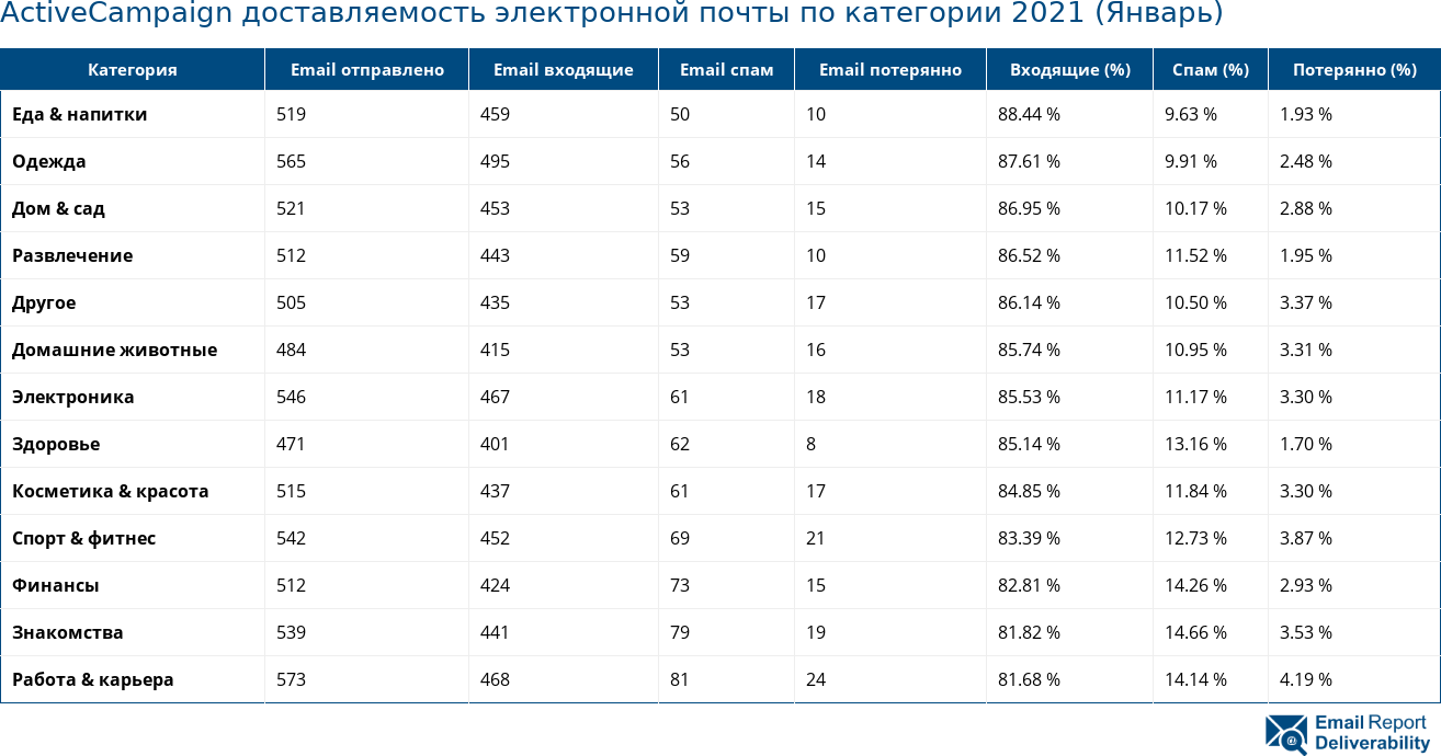 ActiveCampaign доставляемость электронной почты по категории 2021 (Январь)