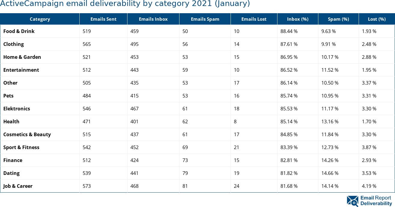 ActiveCampaign email deliverability by category 2021 (January)