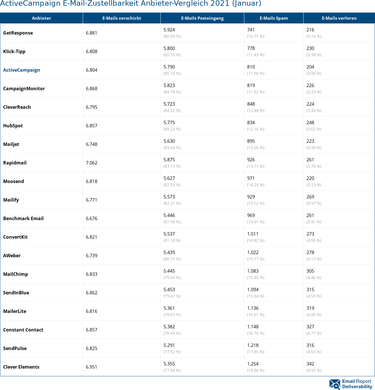 ActiveCampaign E-Mail-Zustellbarkeit Anbieter-Vergleich 2021 (Januar)