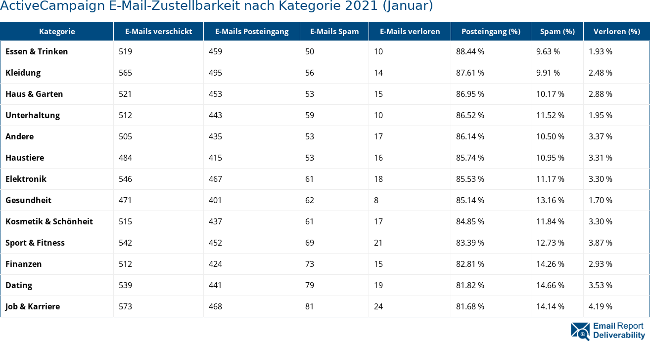 ActiveCampaign E-Mail-Zustellbarkeit nach Kategorie 2021 (Januar)