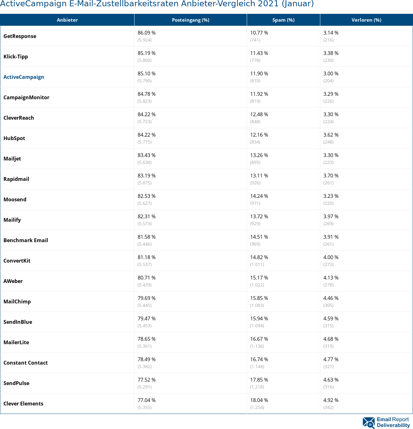 ActiveCampaign E-Mail-Zustellbarkeitsraten Anbieter-Vergleich 2021 (Januar)