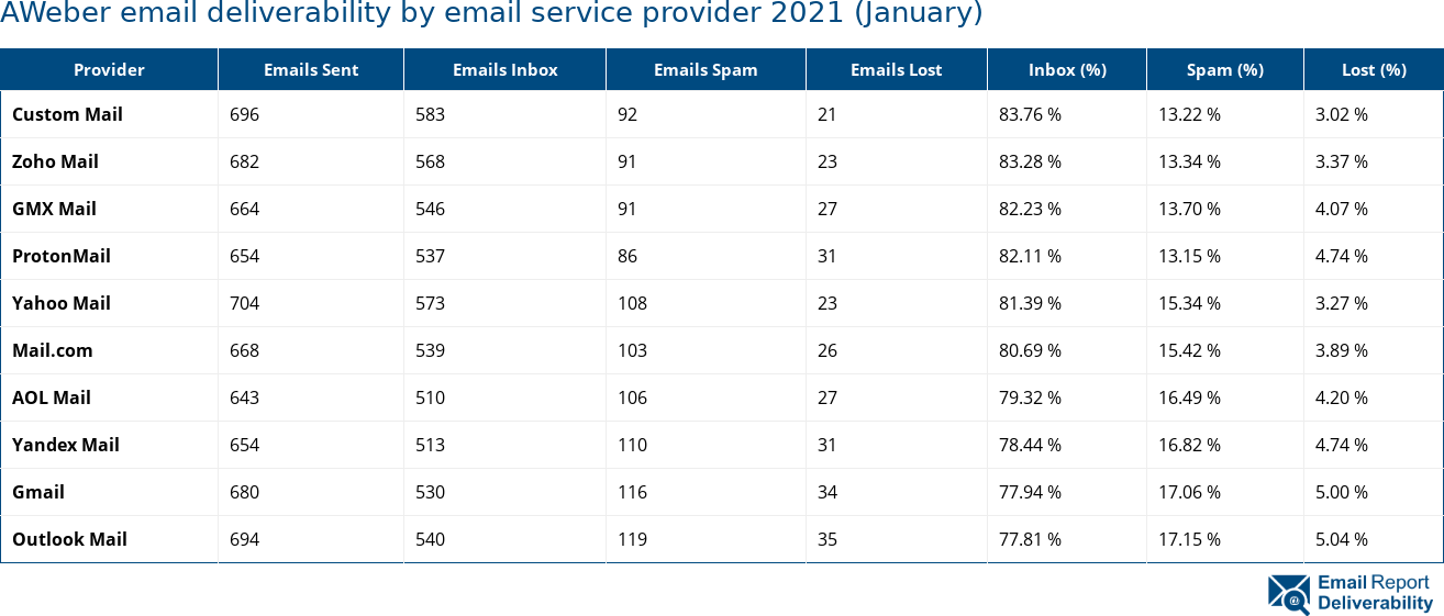 AWeber email deliverability by email service provider 2021 (January)