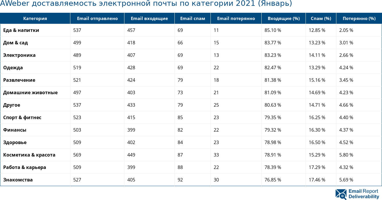 AWeber доставляемость электронной почты по категории 2021 (Январь)