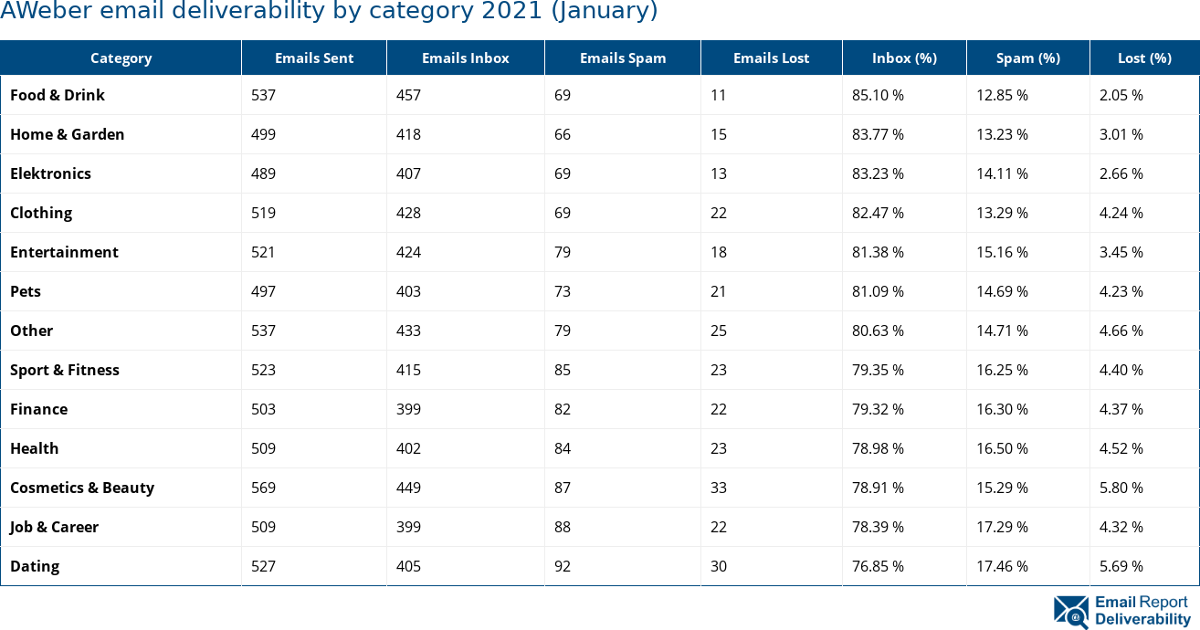 AWeber email deliverability by category 2021 (January)