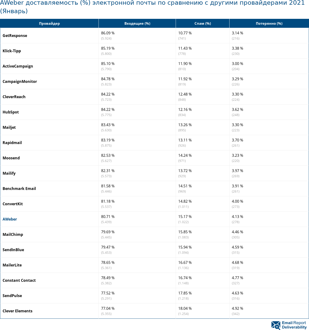 AWeber доставляемость (%) электронной почты по сравнению с другими провайдерами 2021 (Январь)