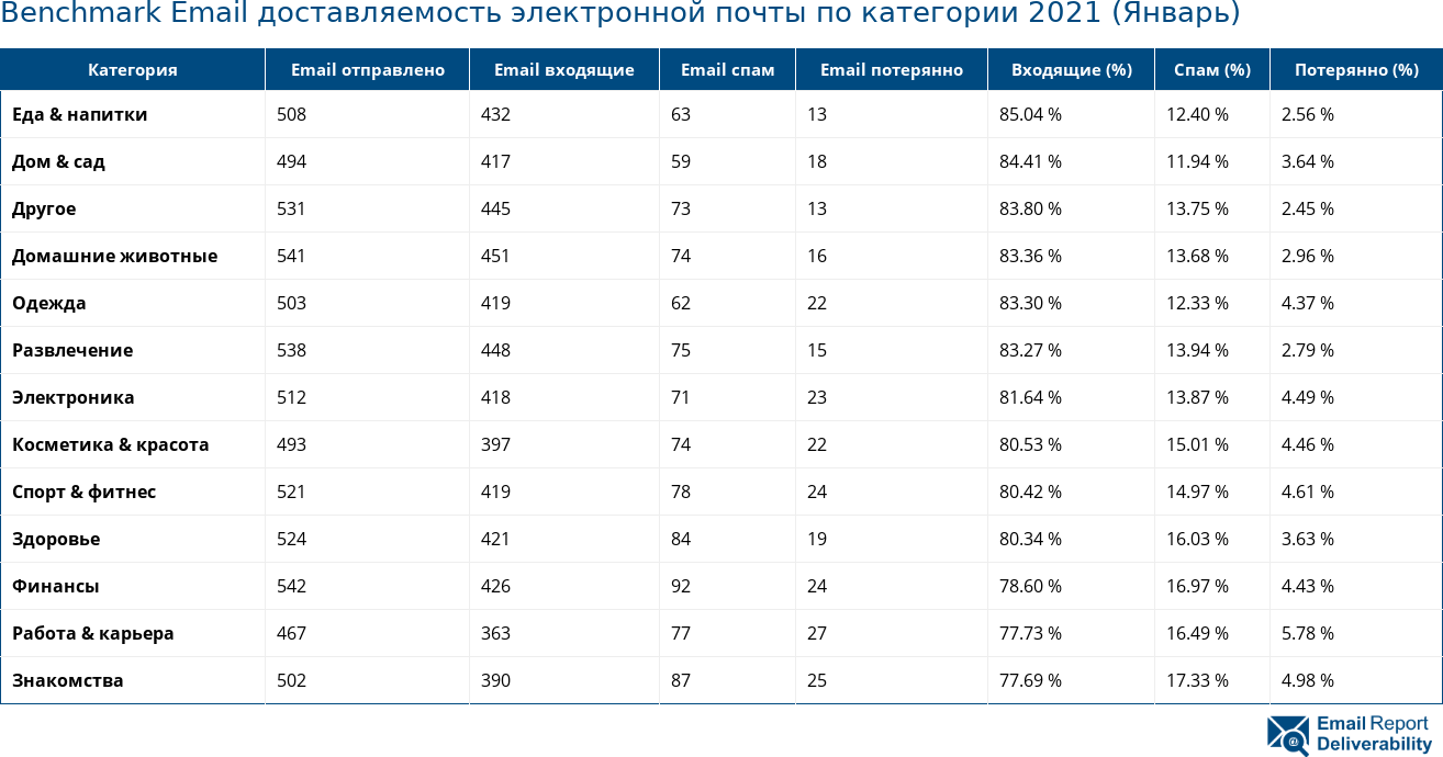 Benchmark Email доставляемость электронной почты по категории 2021 (Январь)