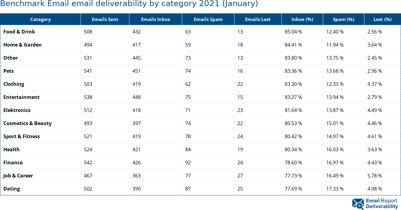 Benchmark Email email deliverability by category 2021 (January)