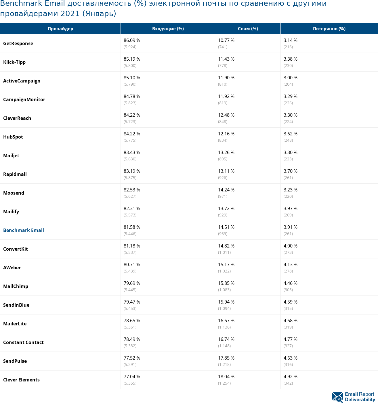 Benchmark Email доставляемость (%) электронной почты по сравнению с другими провайдерами 2021 (Январь)