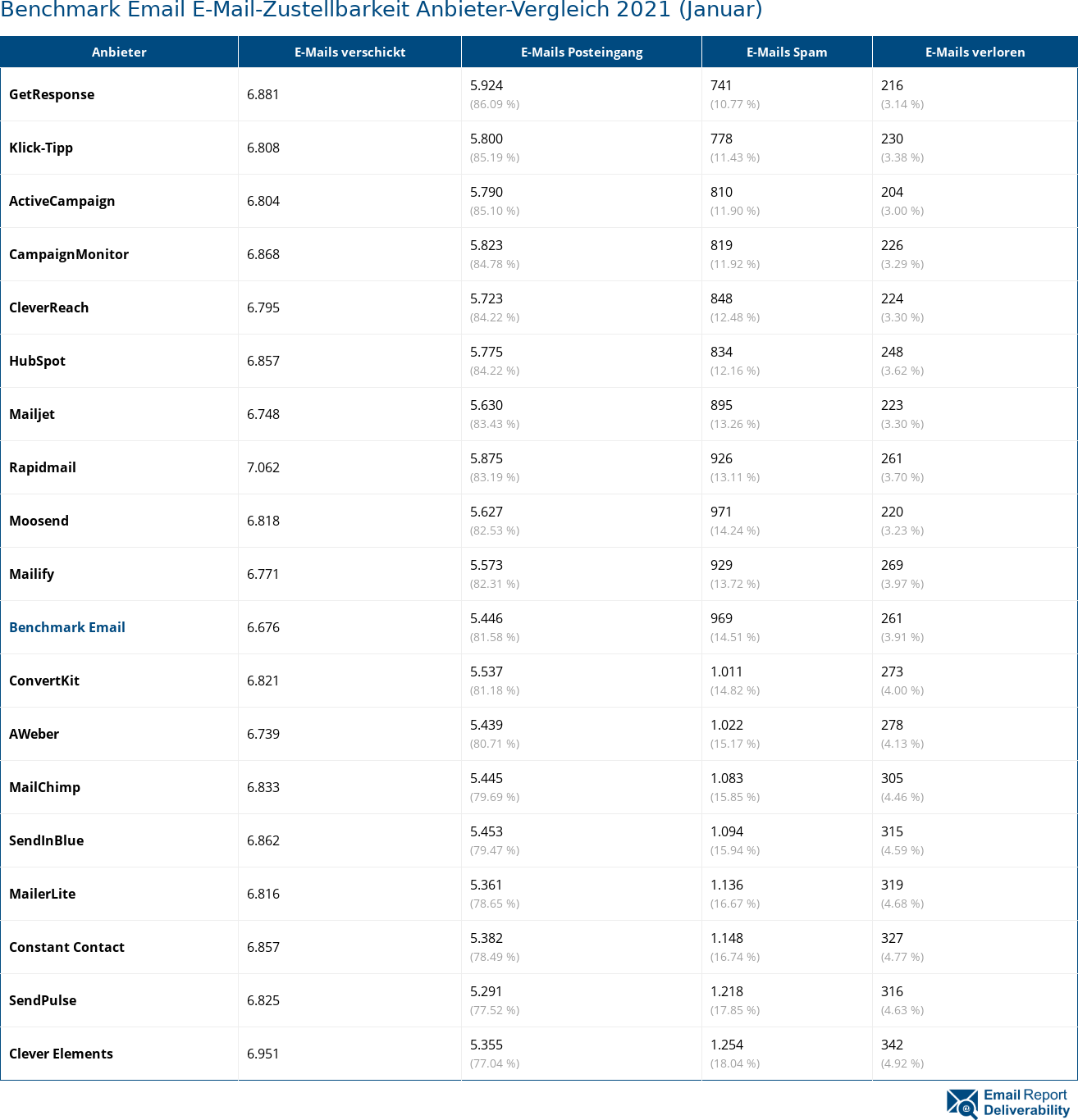 Benchmark Email E-Mail-Zustellbarkeit Anbieter-Vergleich 2021 (Januar)