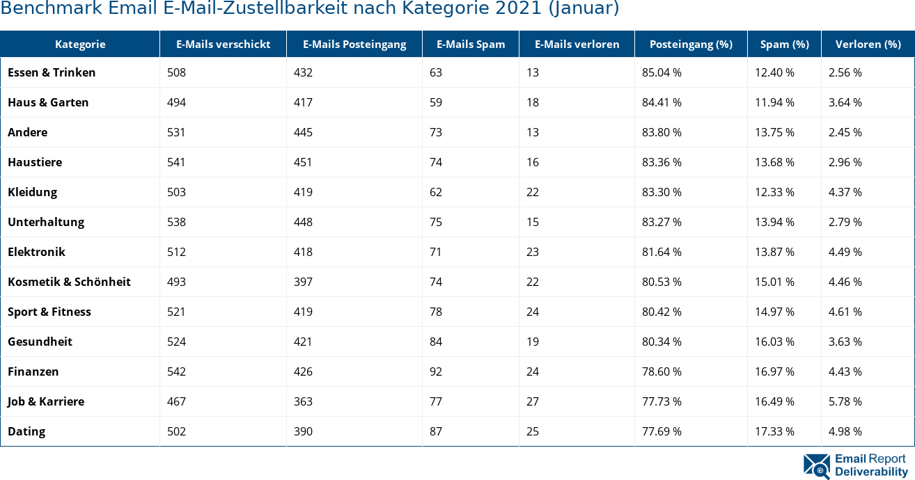 Benchmark Email E-Mail-Zustellbarkeit nach Kategorie 2021 (Januar)