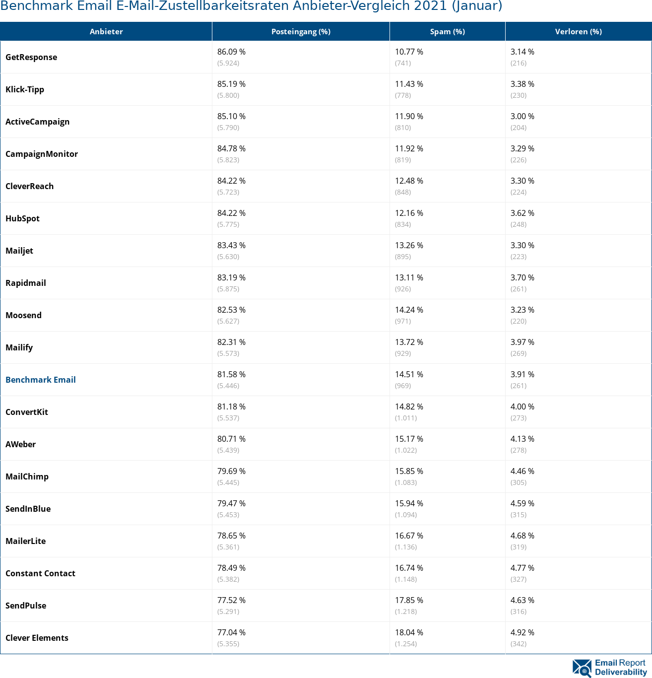 Benchmark Email E-Mail-Zustellbarkeitsraten Anbieter-Vergleich 2021 (Januar)