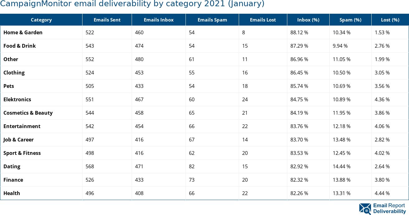 CampaignMonitor email deliverability by category 2021 (January)