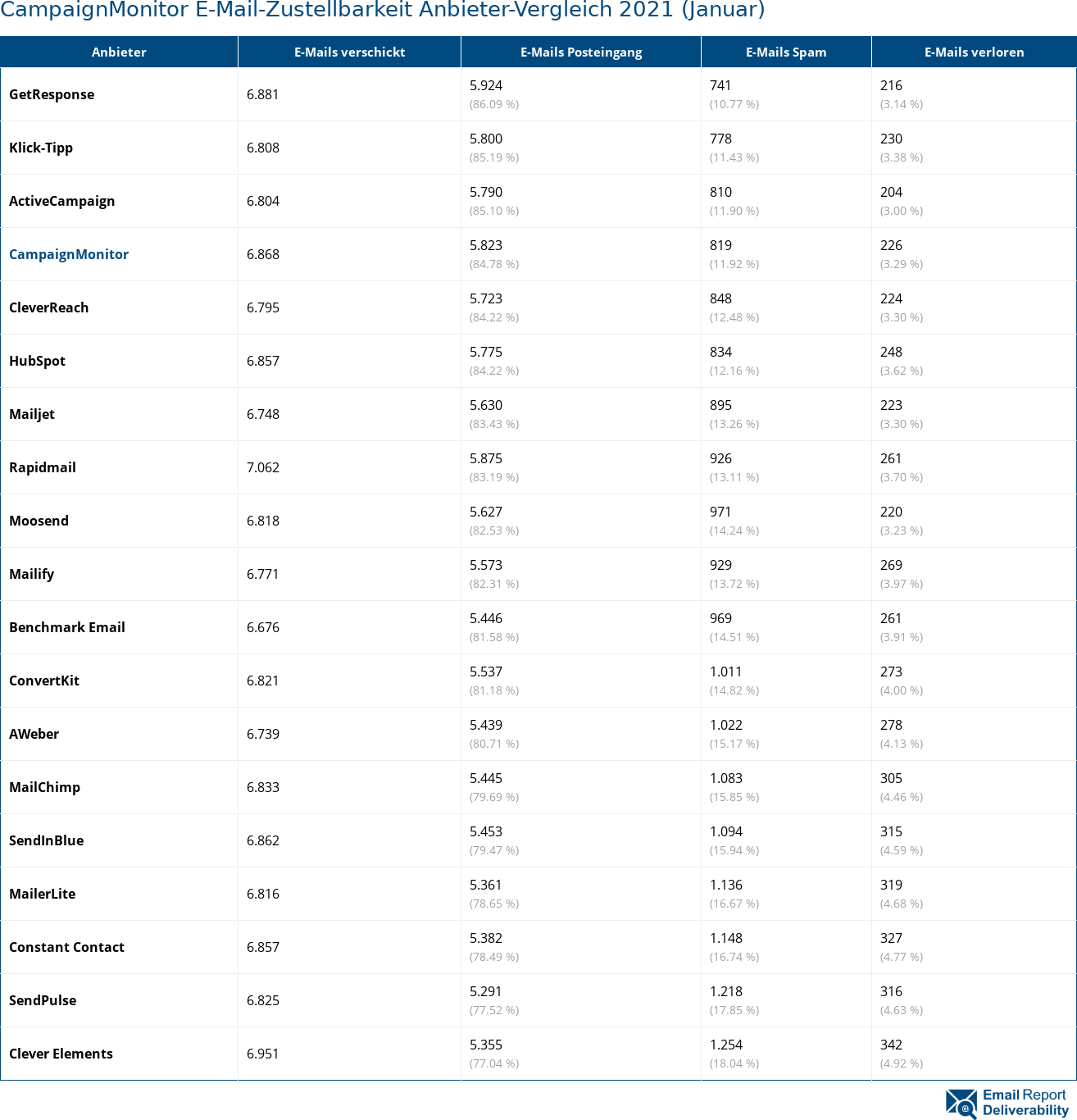 CampaignMonitor E-Mail-Zustellbarkeit Anbieter-Vergleich 2021 (Januar)