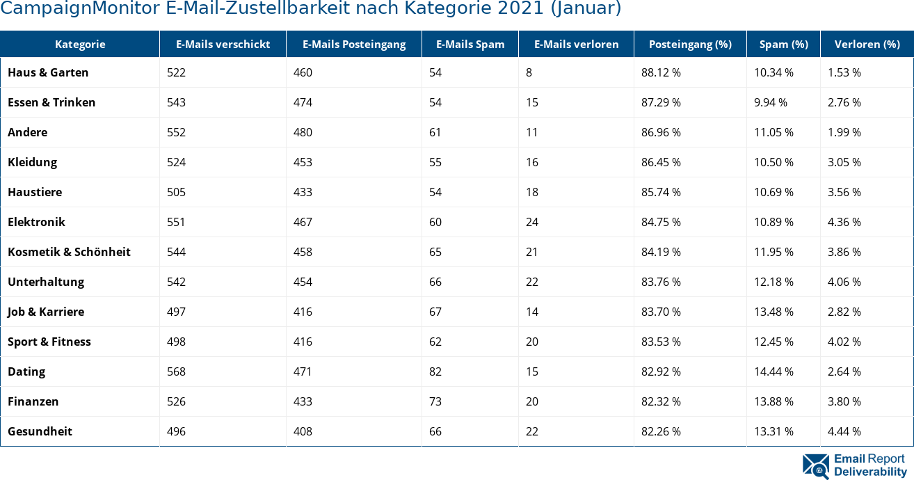 CampaignMonitor E-Mail-Zustellbarkeit nach Kategorie 2021 (Januar)