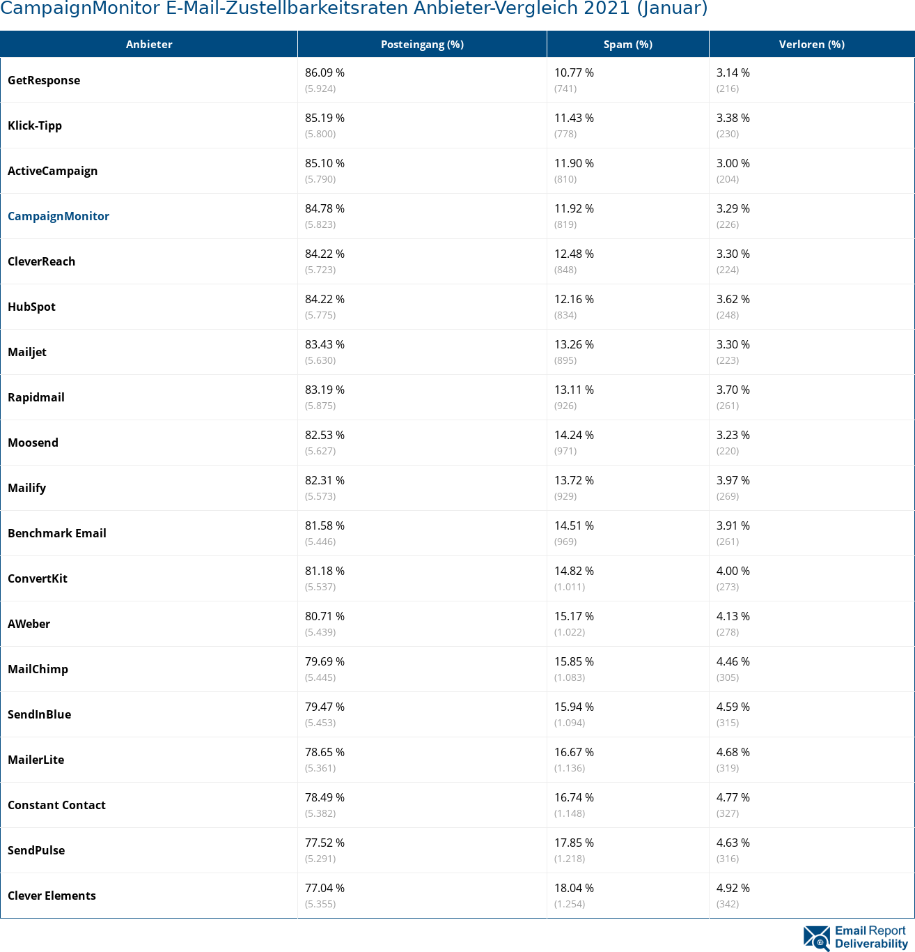 CampaignMonitor E-Mail-Zustellbarkeitsraten Anbieter-Vergleich 2021 (Januar)