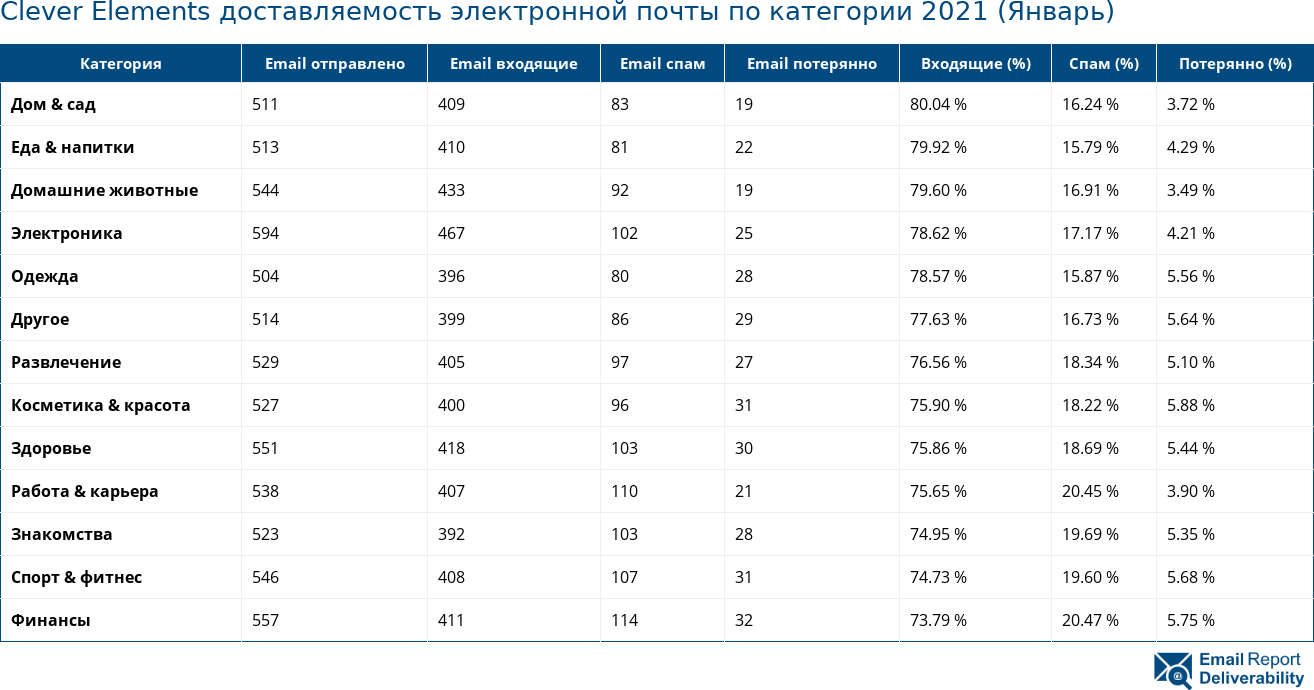 Clever Elements доставляемость электронной почты по категории 2021 (Январь)