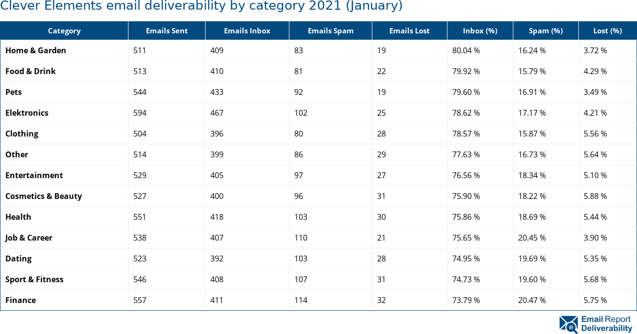 Clever Elements email deliverability by category 2021 (January)