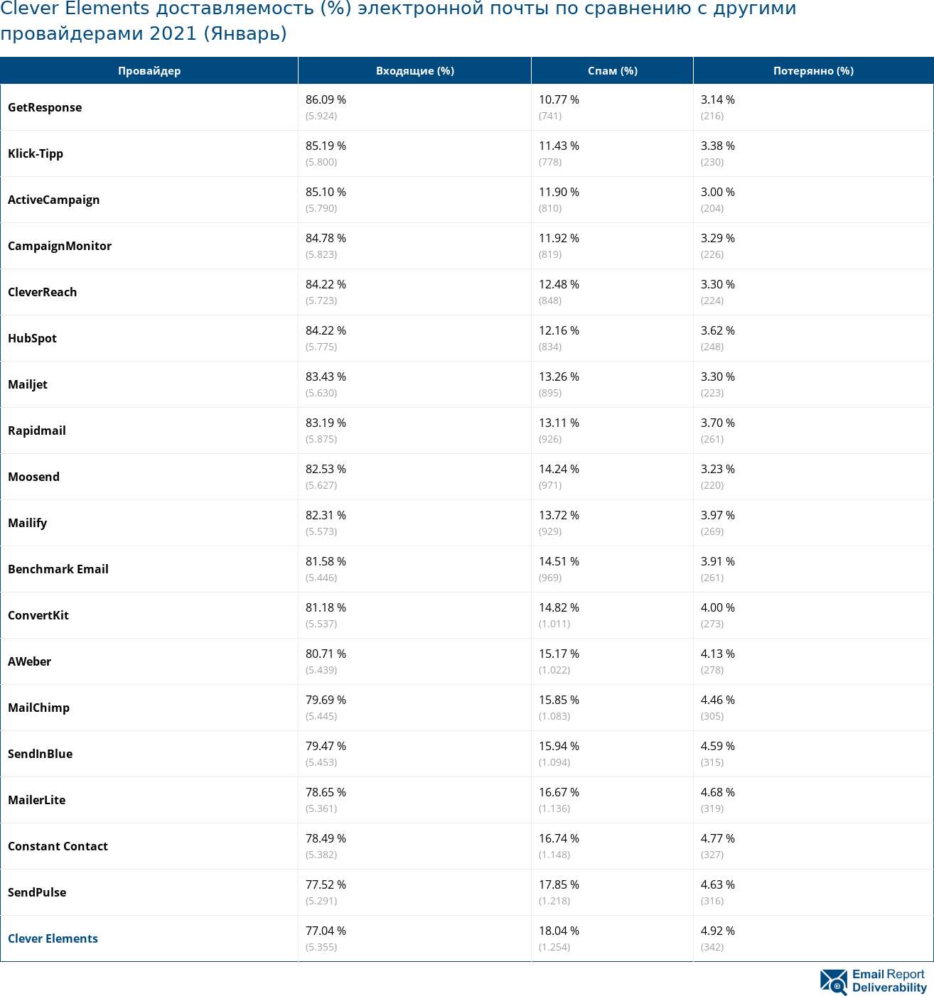 Clever Elements доставляемость (%) электронной почты по сравнению с другими провайдерами 2021 (Январь)