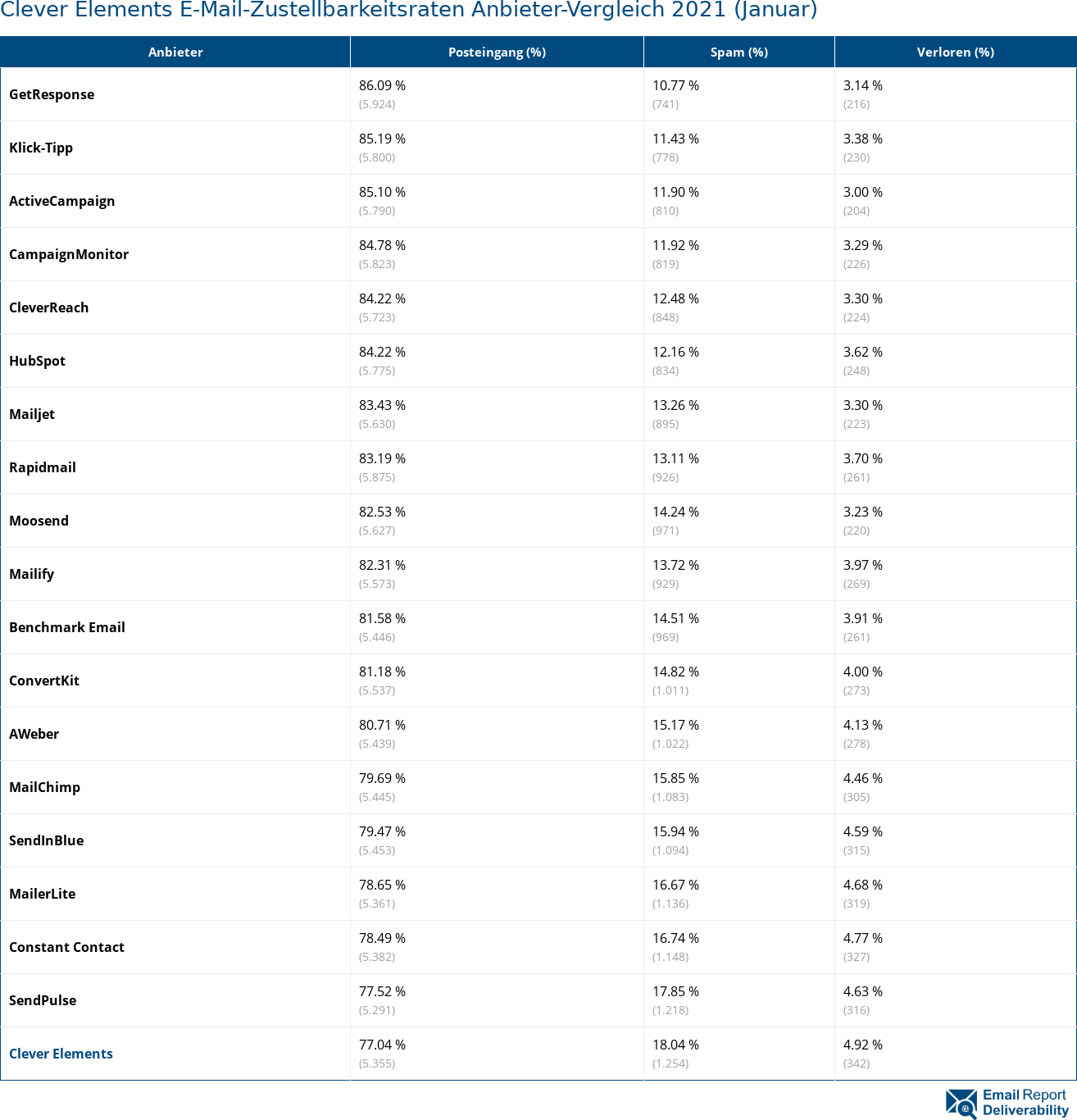 Clever Elements E-Mail-Zustellbarkeitsraten Anbieter-Vergleich 2021 (Januar)