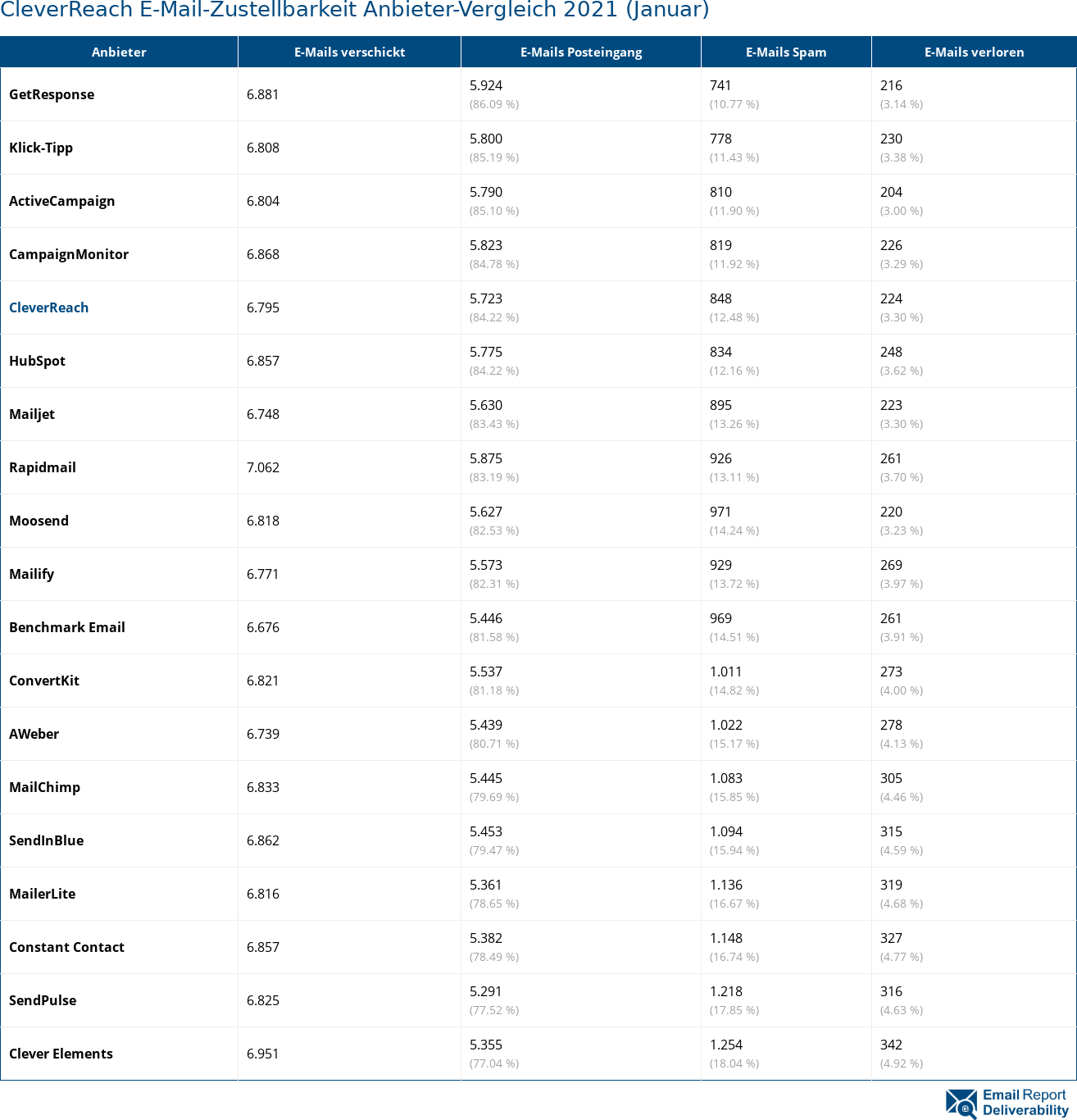 CleverReach E-Mail-Zustellbarkeit Anbieter-Vergleich 2021 (Januar)