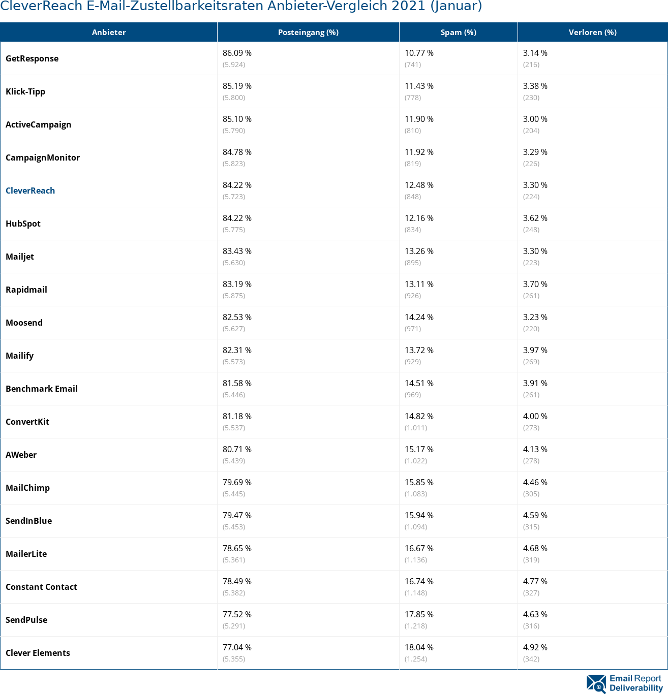 CleverReach E-Mail-Zustellbarkeitsraten Anbieter-Vergleich 2021 (Januar)