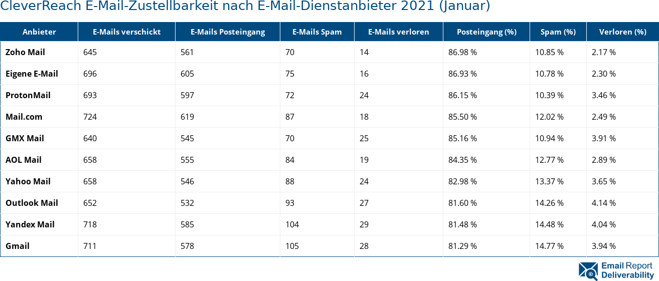 CleverReach E-Mail-Zustellbarkeit nach E-Mail-Dienstanbieter 2021 (Januar)