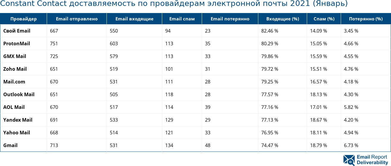 Constant Contact доставляемость по провайдерам электронной почты 2021 (Январь)