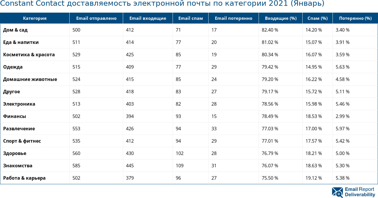 Constant Contact доставляемость электронной почты по категории 2021 (Январь)