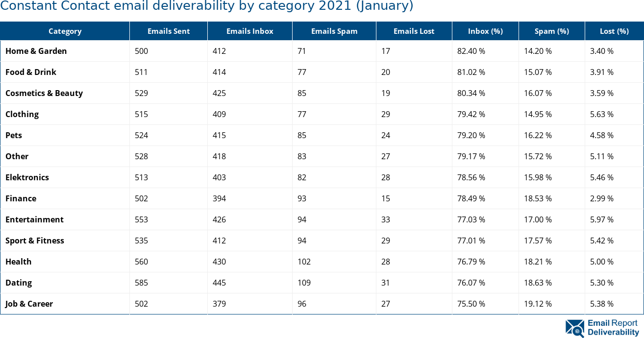 Constant Contact email deliverability by category 2021 (January)