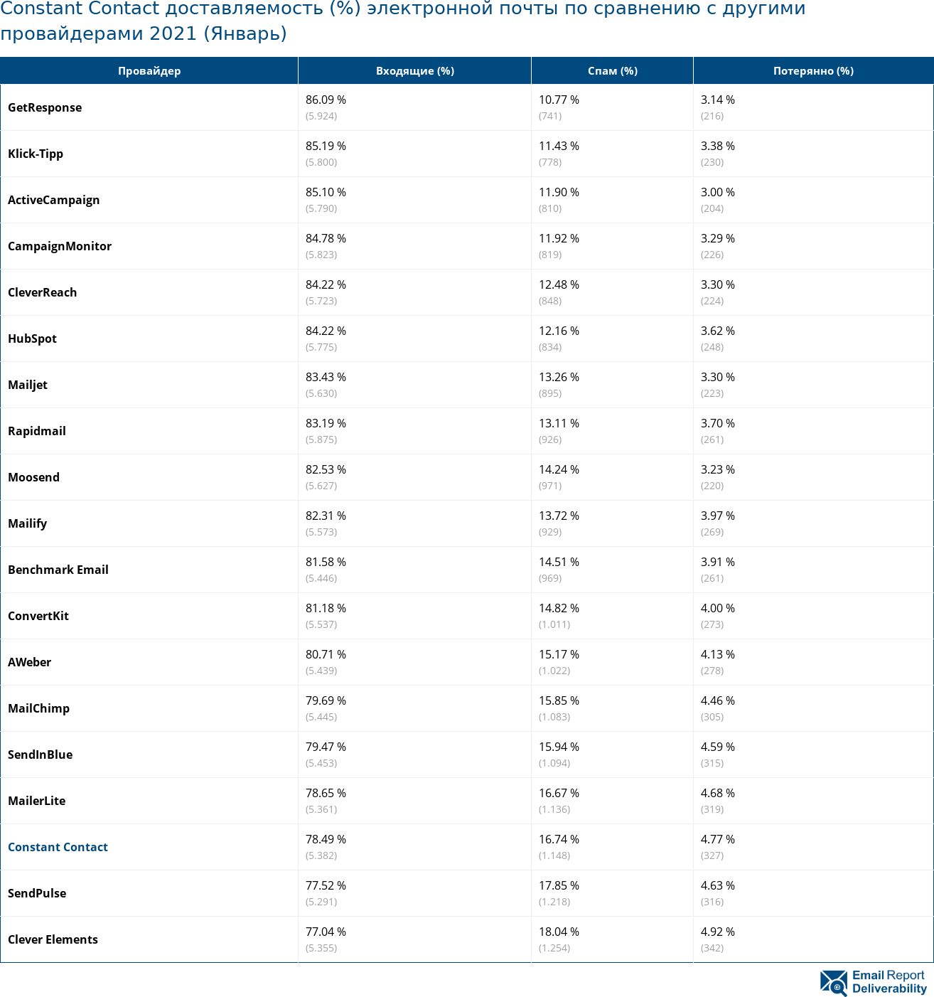 Constant Contact доставляемость (%) электронной почты по сравнению с другими провайдерами 2021 (Январь)