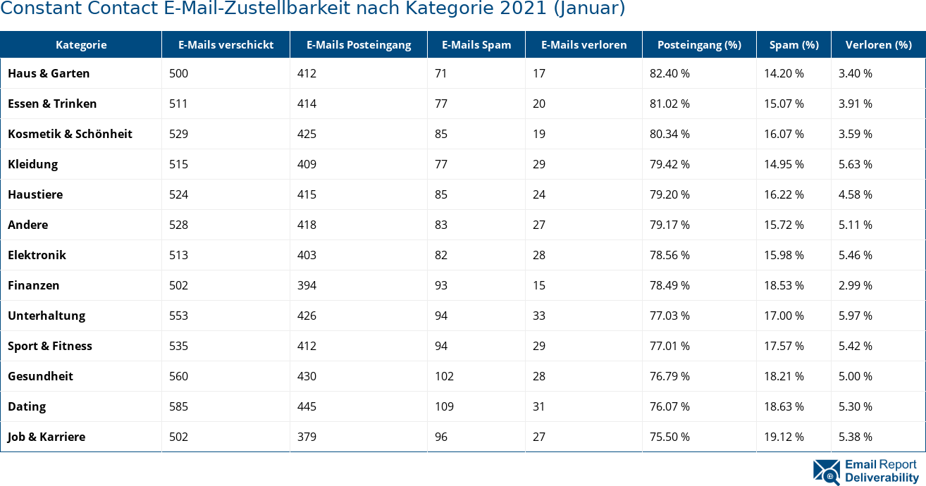 Constant Contact E-Mail-Zustellbarkeit nach Kategorie 2021 (Januar)