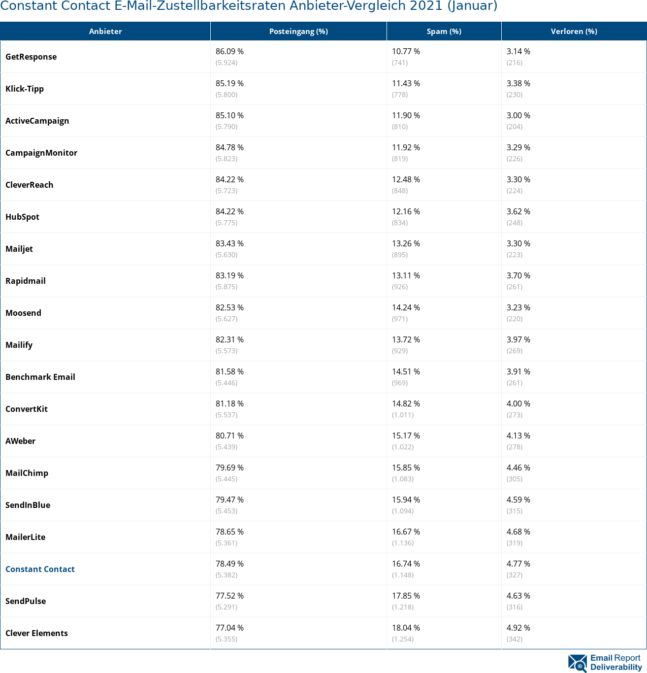 Constant Contact E-Mail-Zustellbarkeitsraten Anbieter-Vergleich 2021 (Januar)