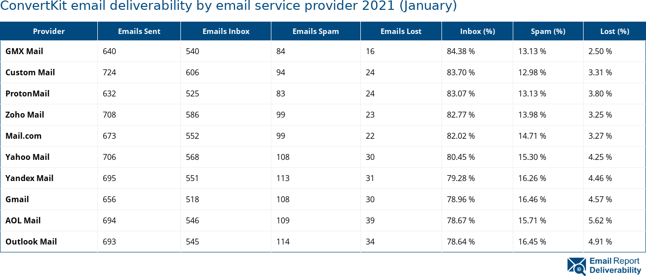 ConvertKit email deliverability by email service provider 2021 (January)
