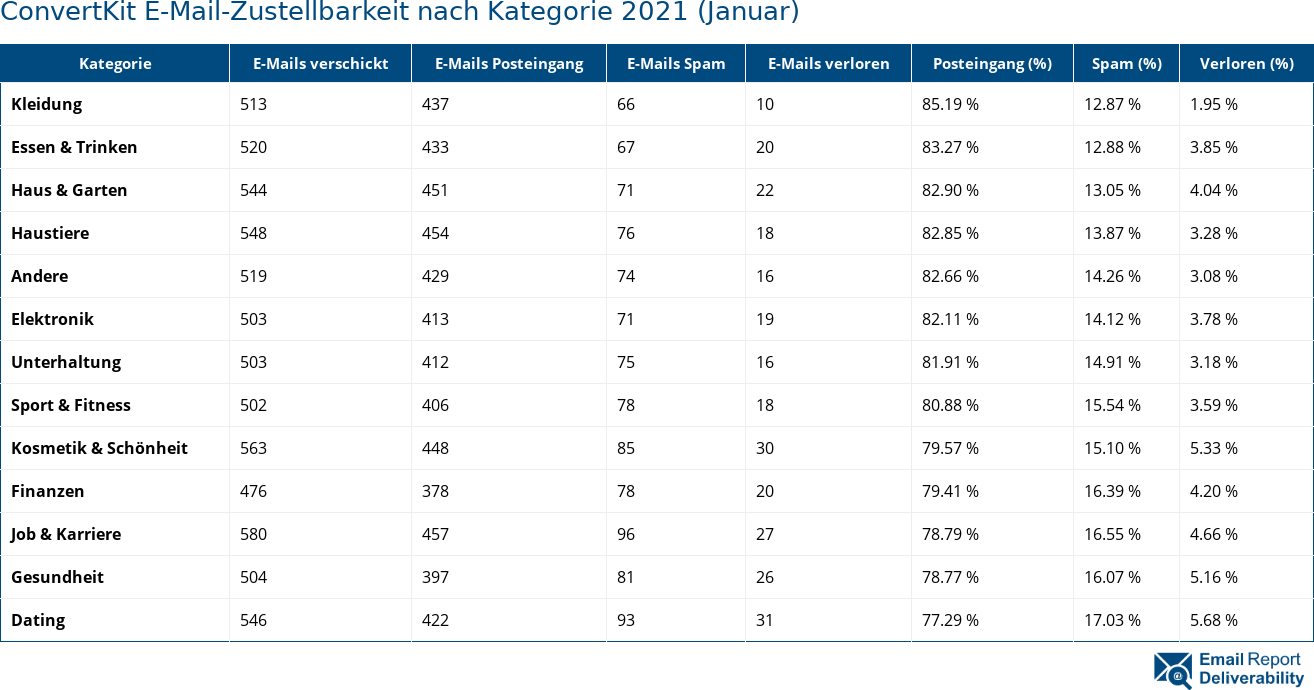 ConvertKit E-Mail-Zustellbarkeit nach Kategorie 2021 (Januar)