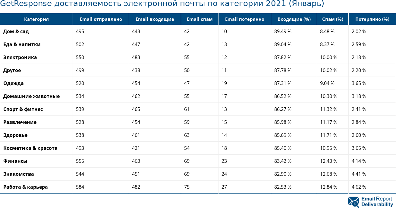 GetResponse доставляемость электронной почты по категории 2021 (Январь)